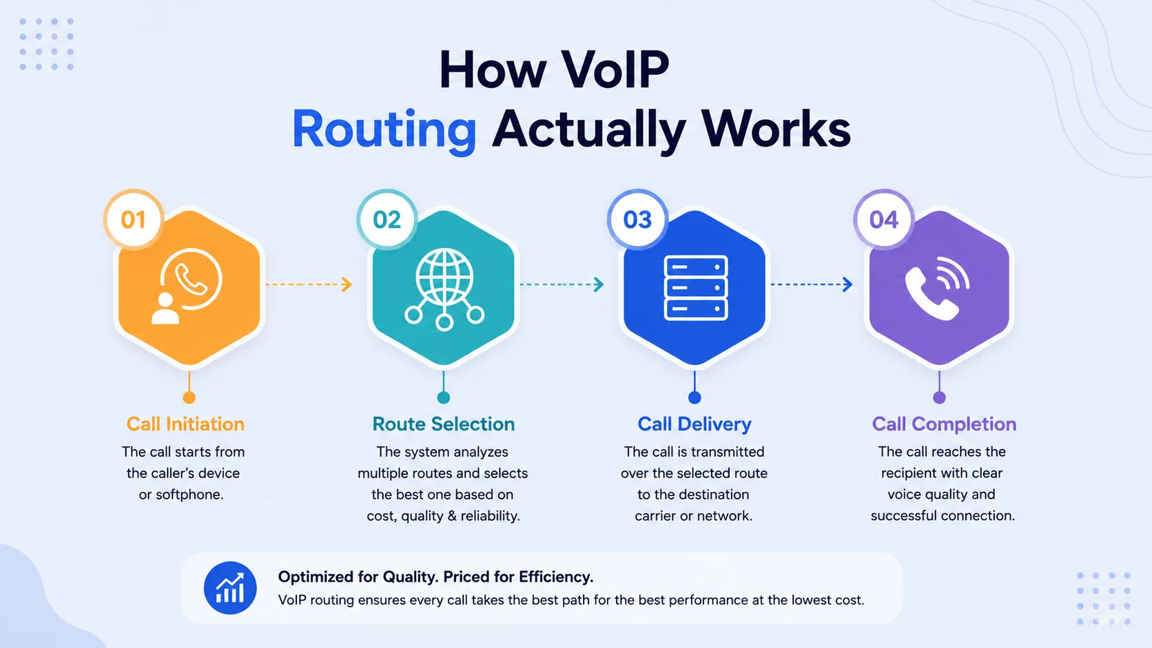 How VoIP routing actually works: call initiation, route selection, call delivery, and call completion