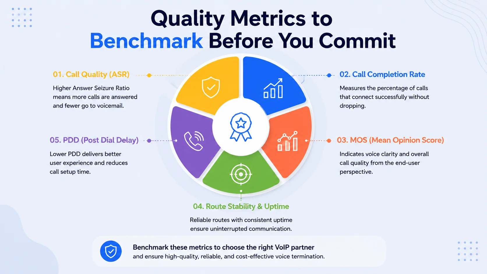 Quality metrics to benchmark: call quality (ASR), call completion rate, MOS score, route stability and uptime, and post-dial delay