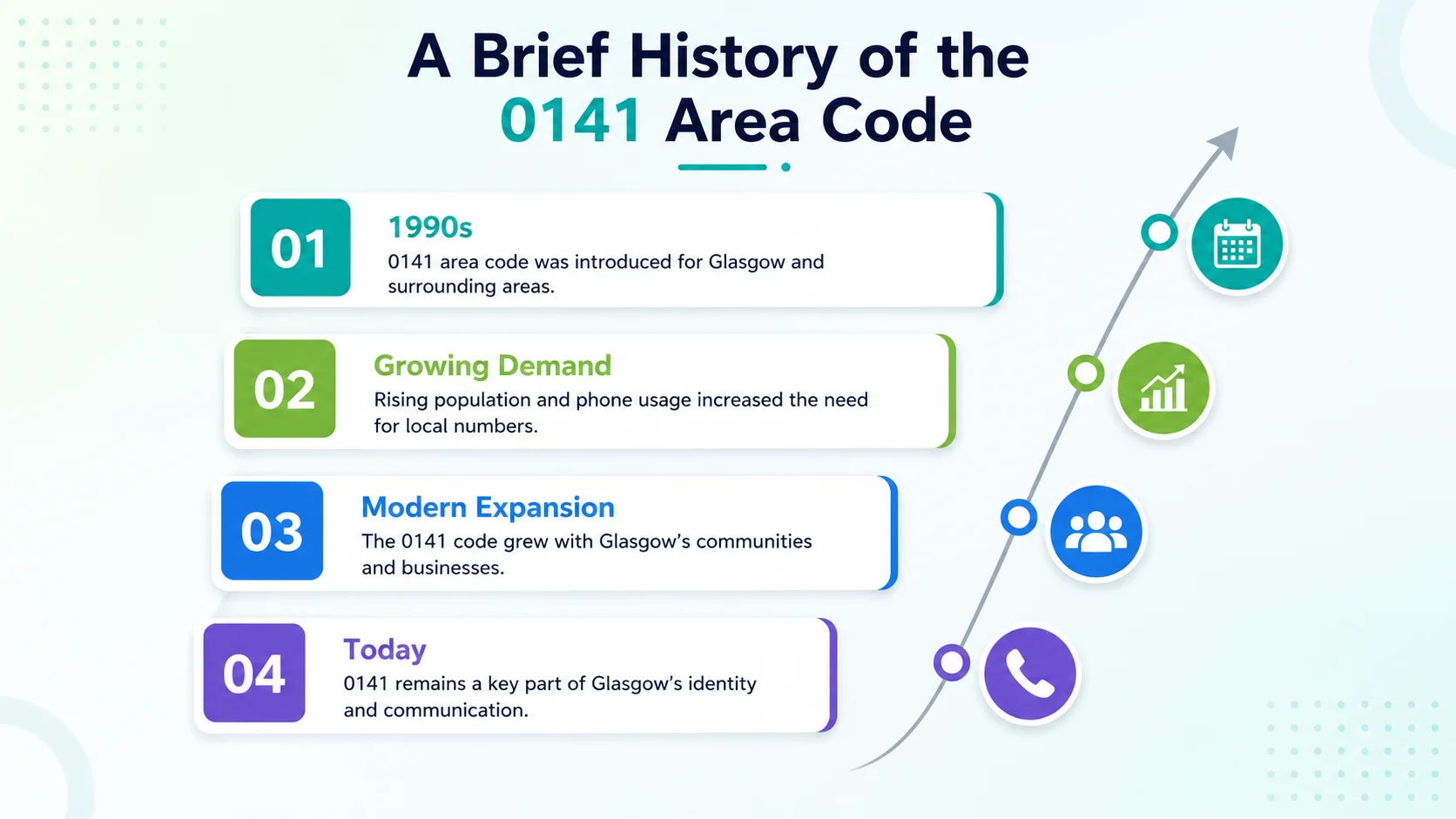 A brief history of the 0141 area code — from the original 041 rotary-dial code to the 1995 PhONEday renumbering