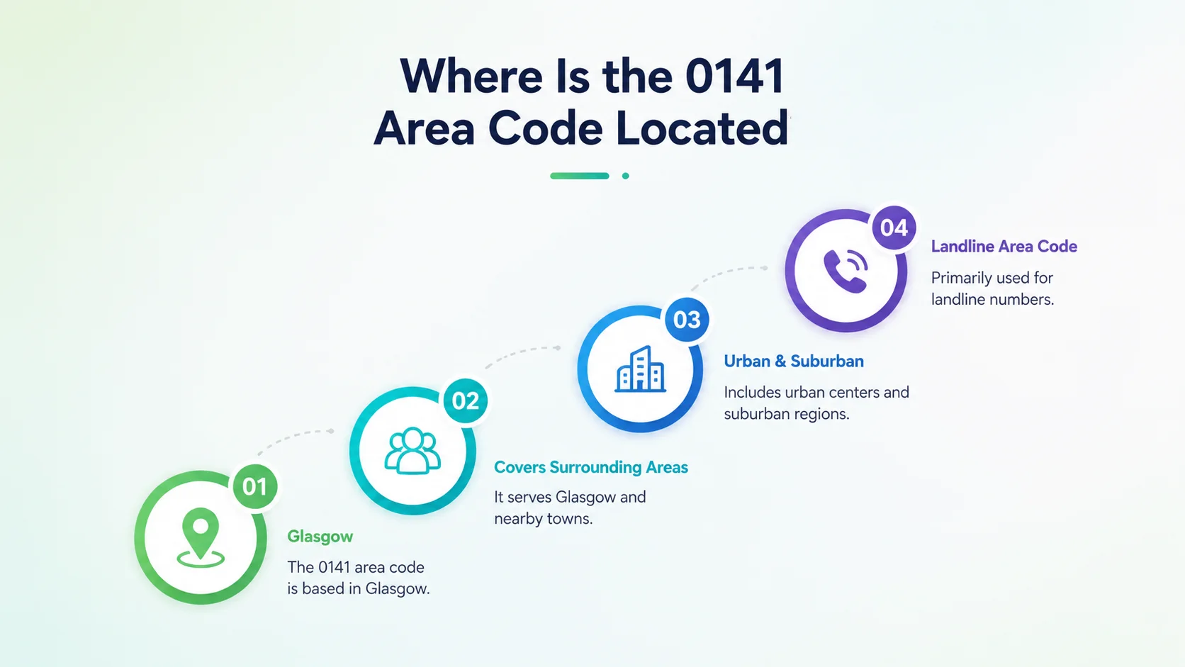 Where is the 0141 area code located — map of Glasgow and west-central Scotland showing Clydebank, Paisley, and Bearsden