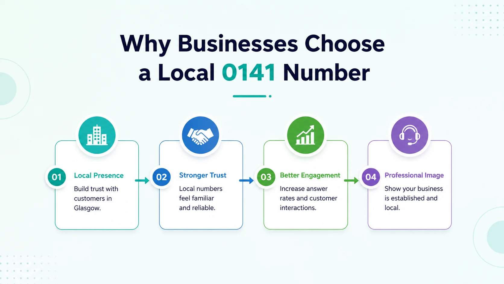 Why businesses choose a local 0141 number — local credibility, higher answer rates, and Glasgow market presence