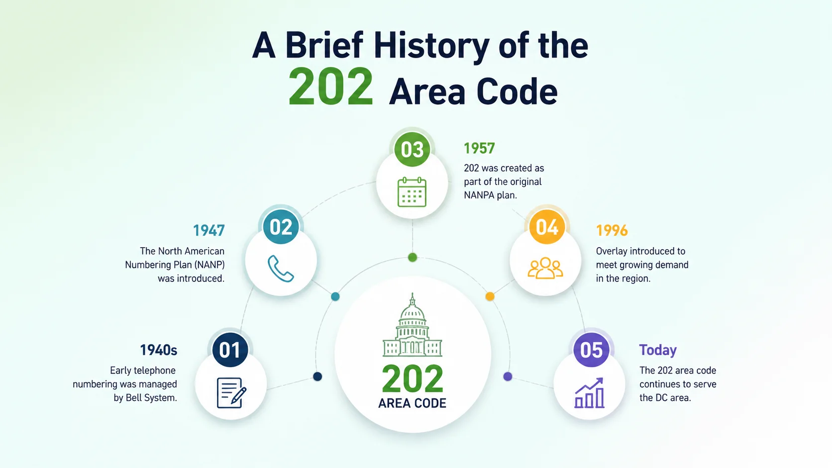 A brief history of the 202 area code — Washington DC's original 1947 area code