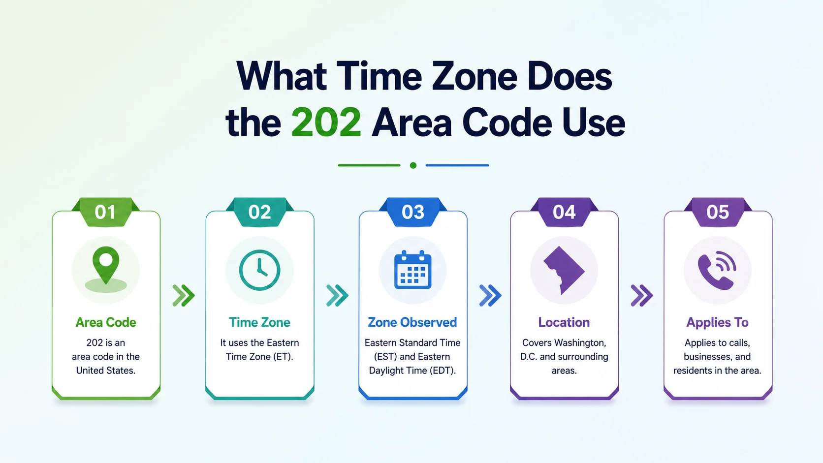 What time zone does the 202 area code use — Eastern Time zone map