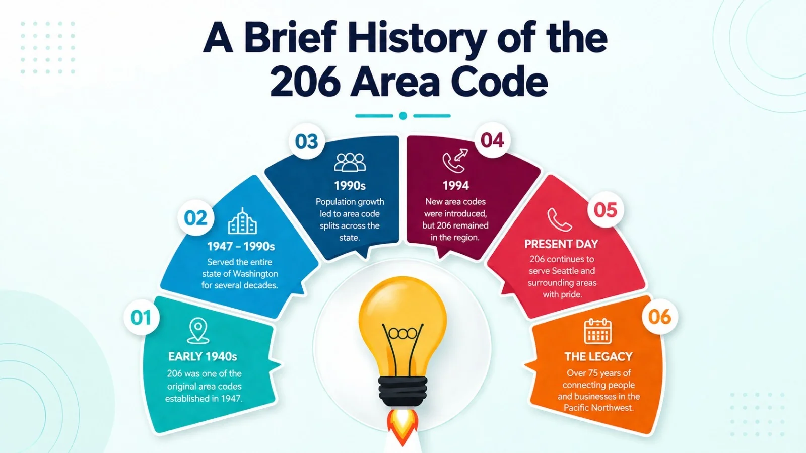 A brief history of the 206 area code — timeline from the 1947 North American Numbering Plan to the 1997 splits creating 253 and 425