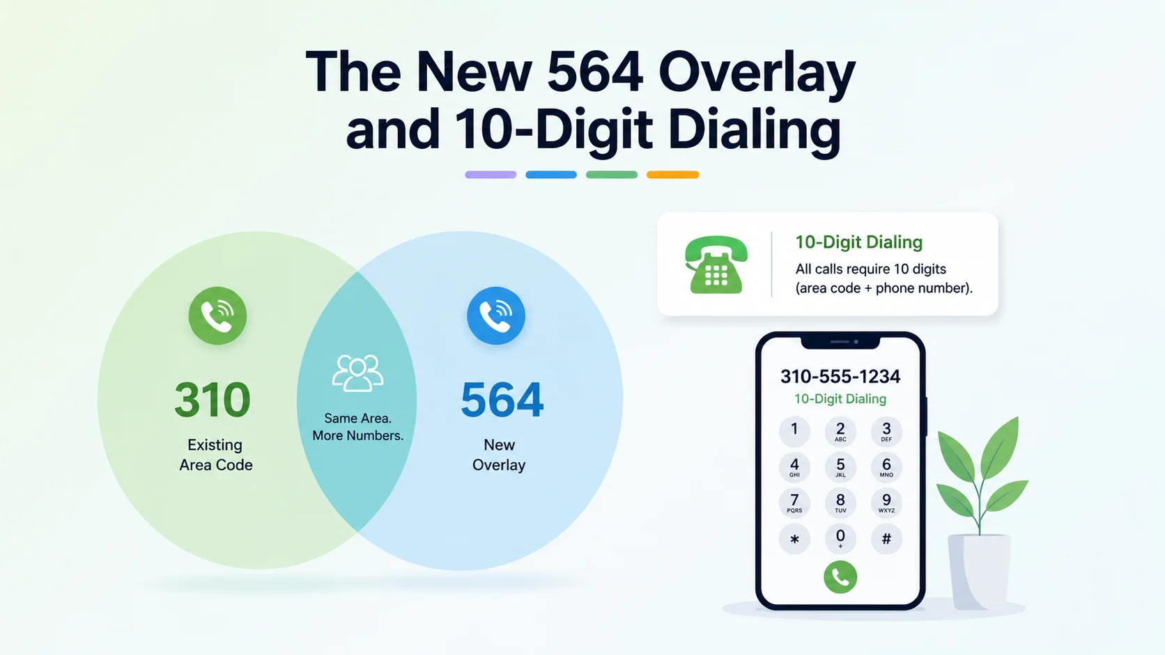 The new 564 overlay and 10-digit dialing rules for the 206 area code region