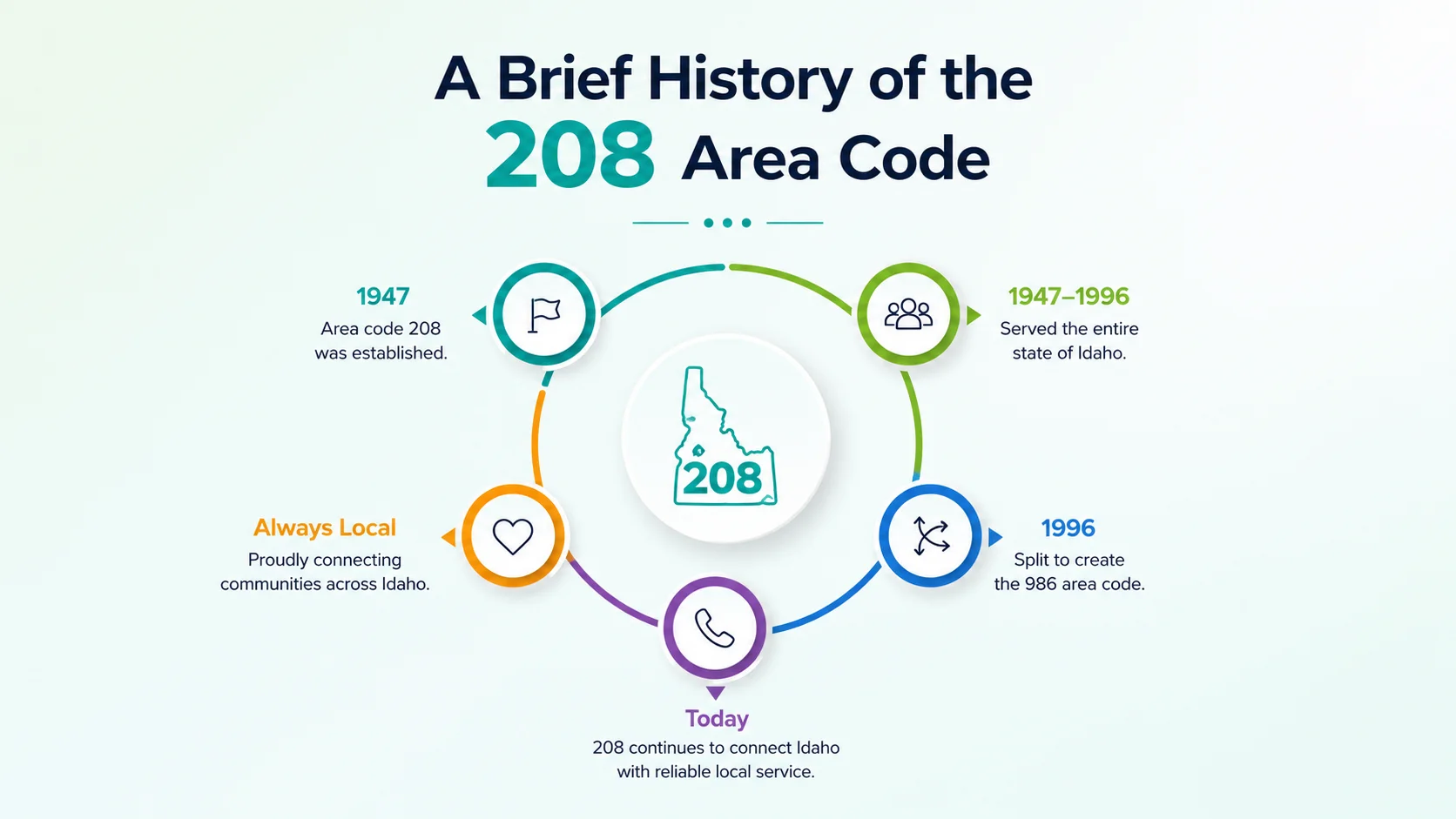 A brief history of the 208 area code — Idaho's original 1947 area code