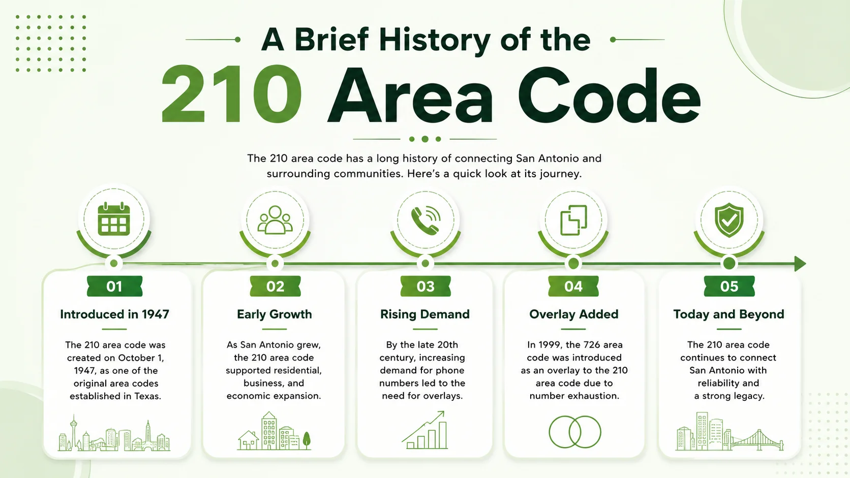 A brief history of the 210 area code — from 1947 introduction through early growth, rising demand, 726 overlay to today