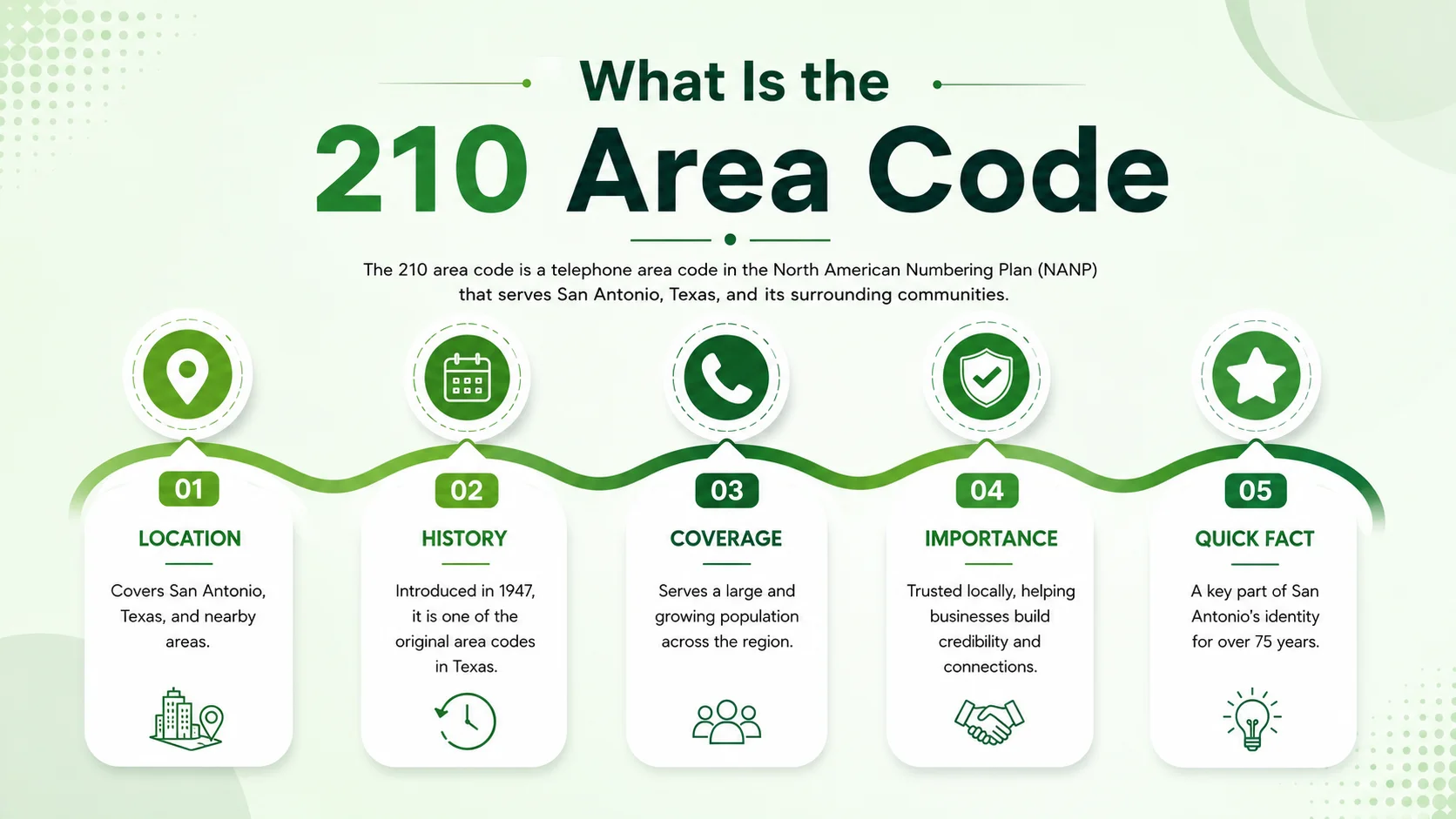 What is the 210 area code — location, history, coverage and importance for San Antonio Texas