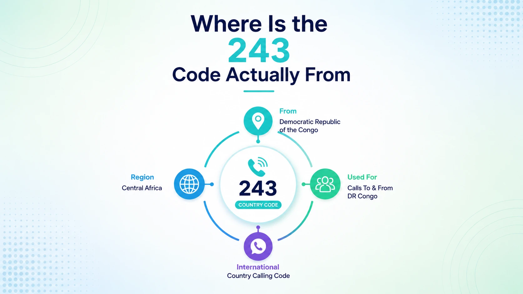 How to get a +243 DRC phone number - 5 step process
