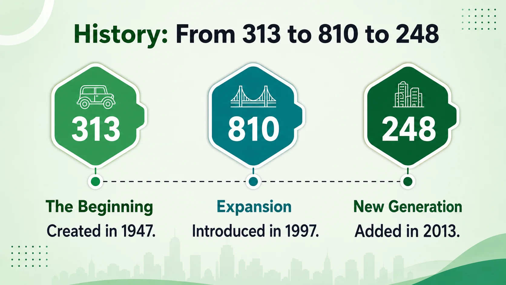 History of the 248 Area Code — From 313 to 810 to 248