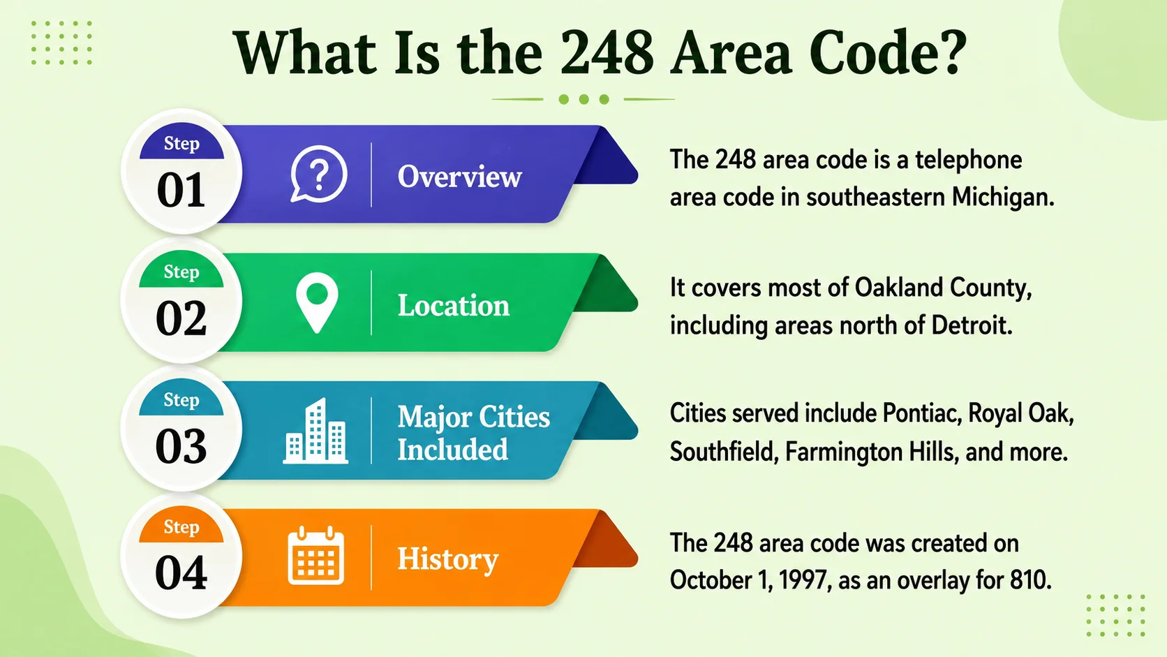 What Is the 248 Area Code — Overview, Location, Major Cities and History