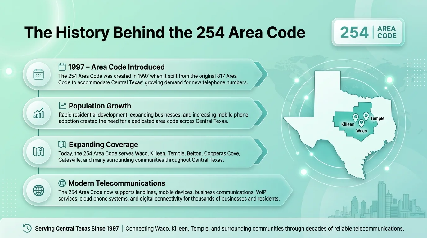 History of the 254 area code — created in 1997 as a split from area code 817, now serving Waco, Killeen, Temple, and surrounding communities
