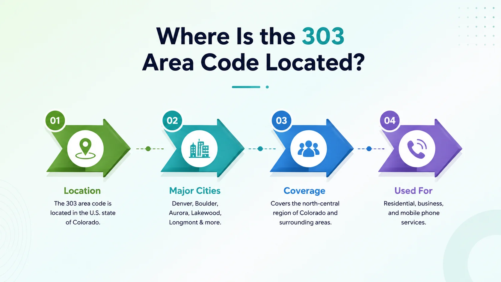 Where is the 303 area code located — map of the Denver metro area showing Aurora, Lakewood, Boulder, and Arvada