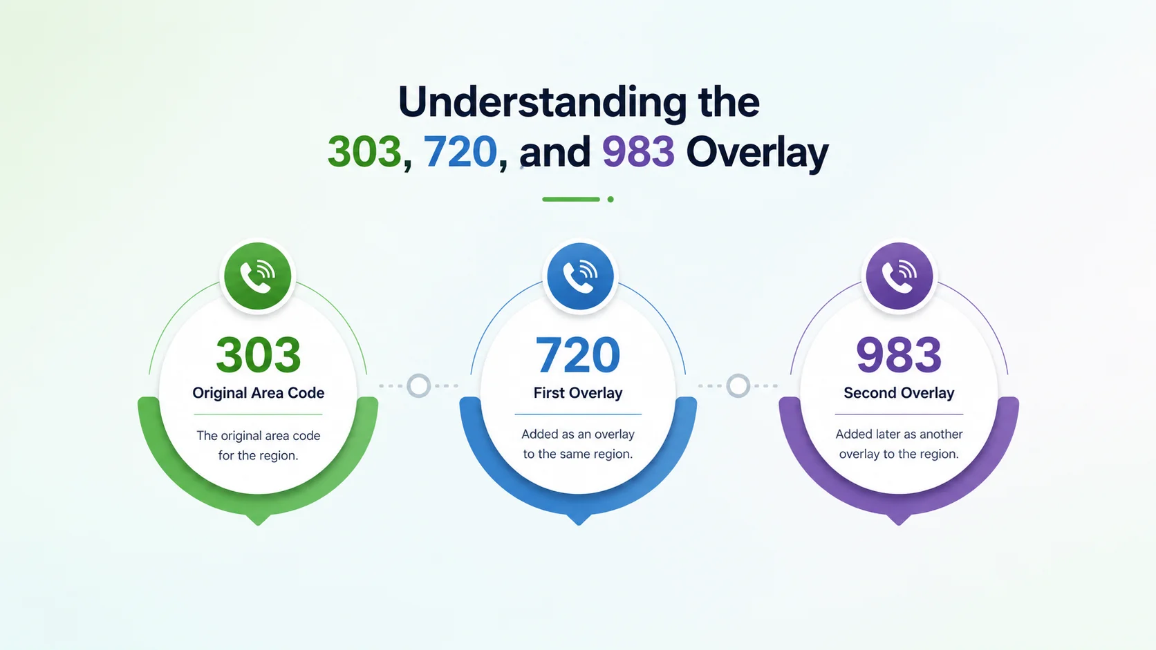 Understanding the 303, 720, and 983 overlay — how three area codes share the same Denver metro footprint