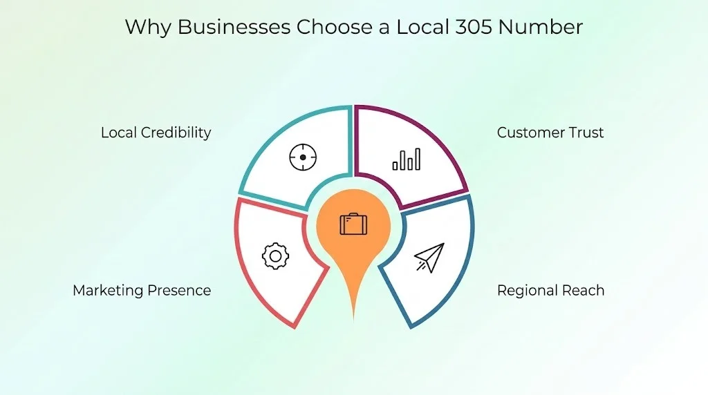 Why businesses choose a local 305 number for the Miami market