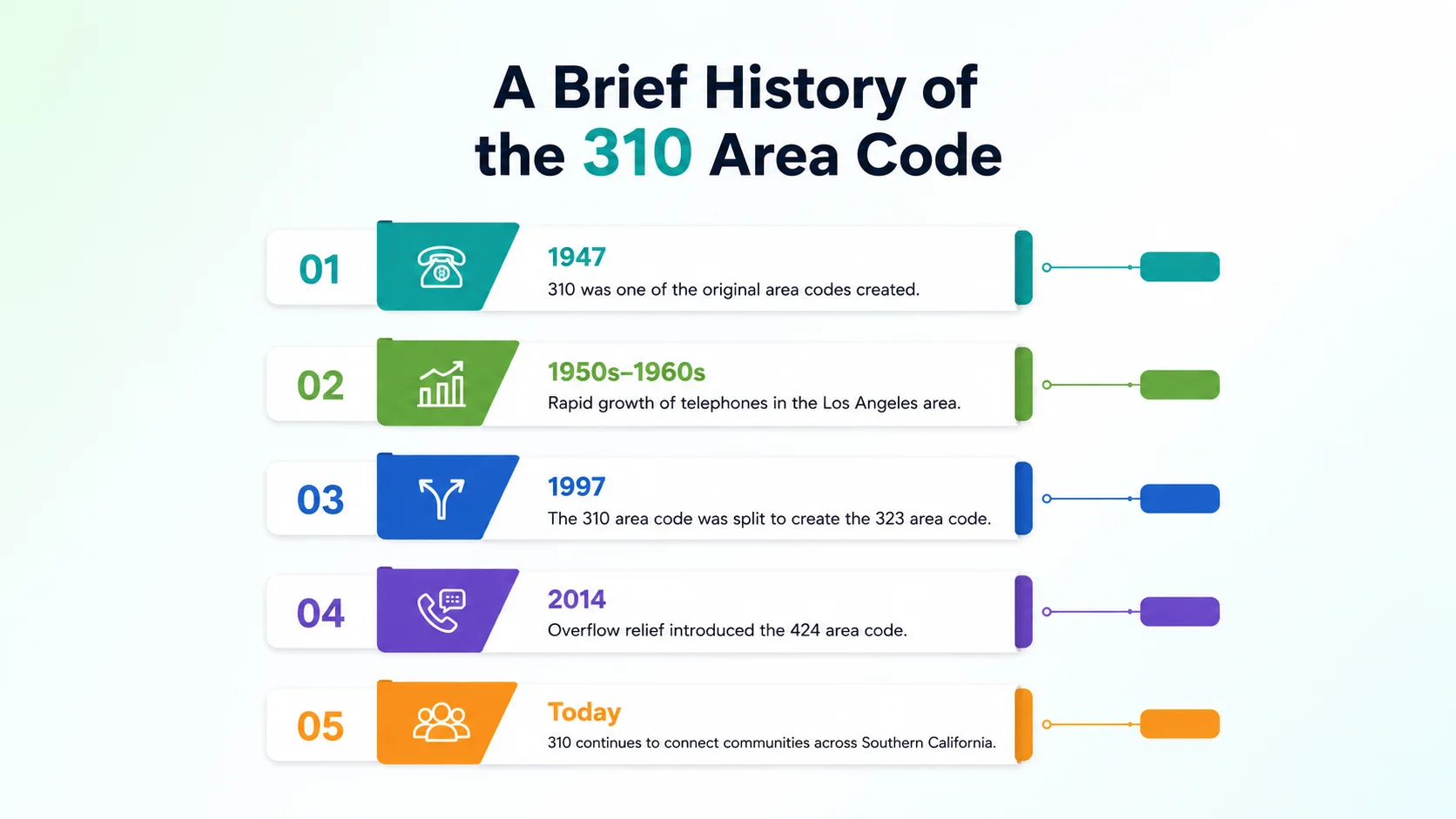A brief history of the 310 area code — timeline from the 1991 split with 213 to the 1997 split with 562