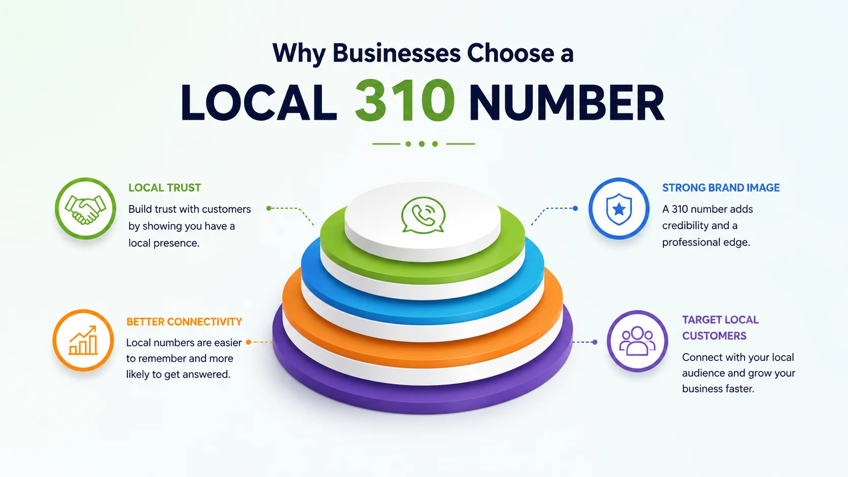 Why businesses choose a local 310 number — local credibility, higher answer rates, and West LA market presence