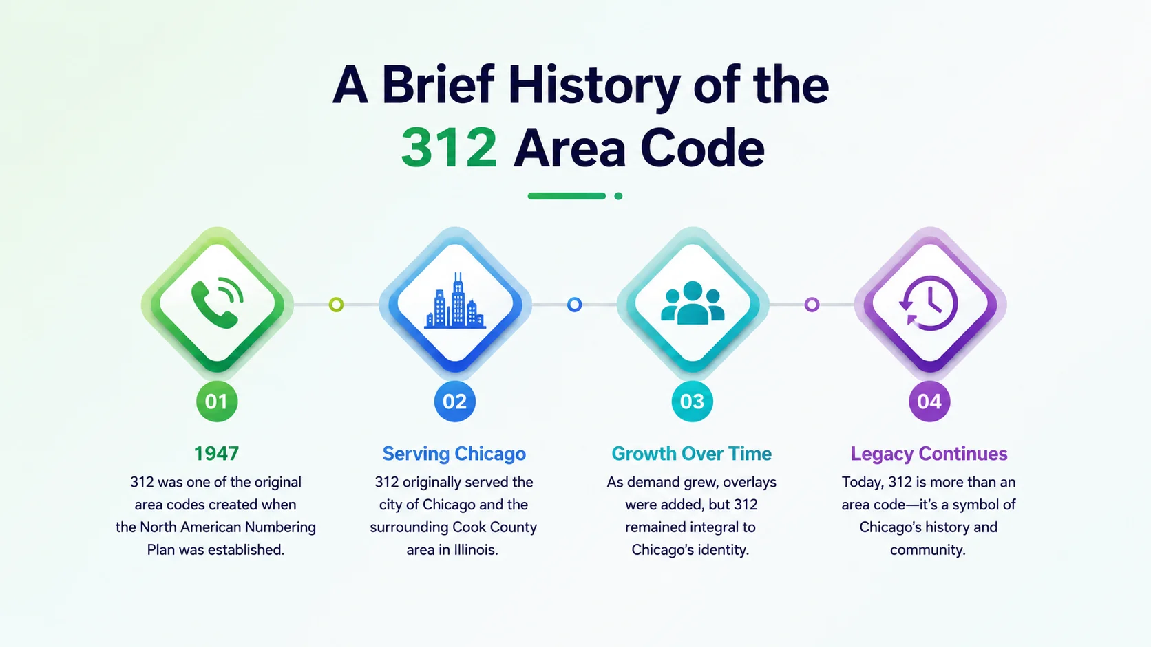A brief history of the 312 area code — timeline from 1947 to the 773 split and 872 overlay