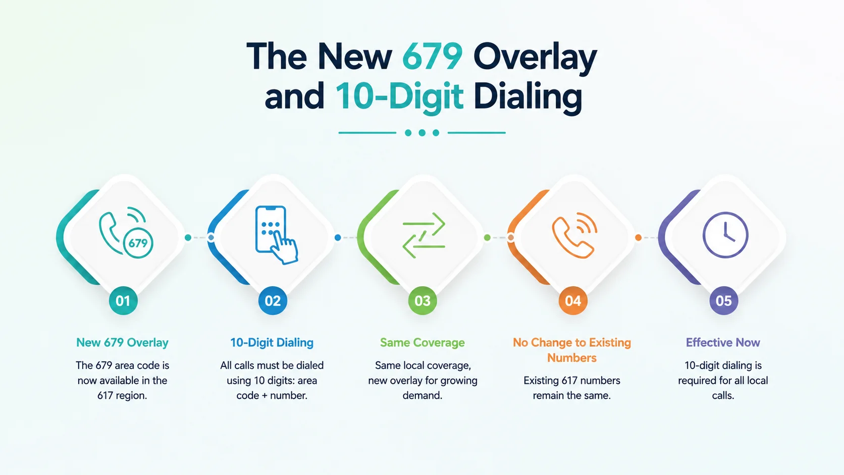 The new 679 overlay and 10-digit dialing rules for the 313 area code region
