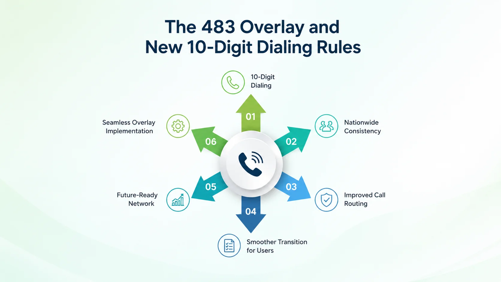 The 483 overlay and new 10-digit dialing rules for the 334 area code region