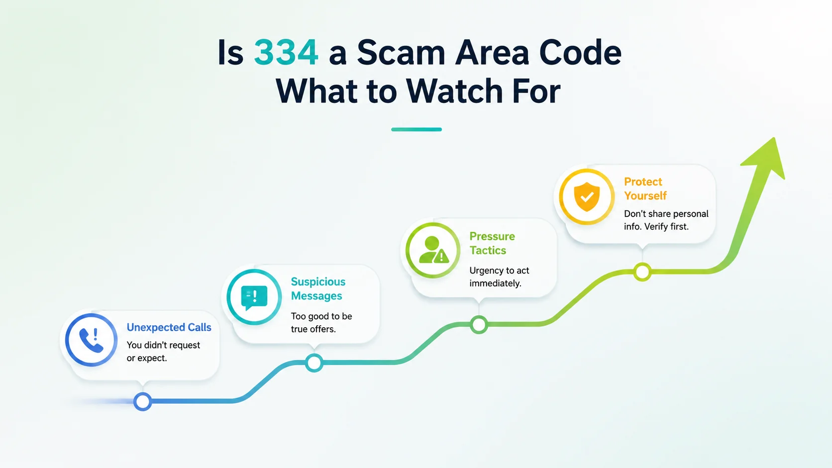 Is 334 a scam area code — common spoofing patterns and how to protect yourself