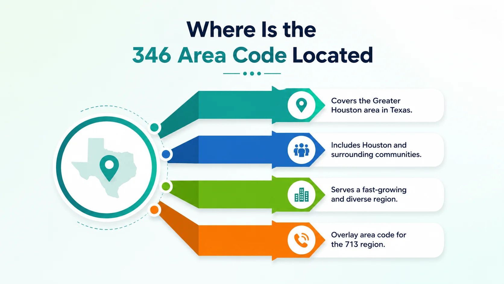 Where is the 346 area code located — map of Houston and Harris County