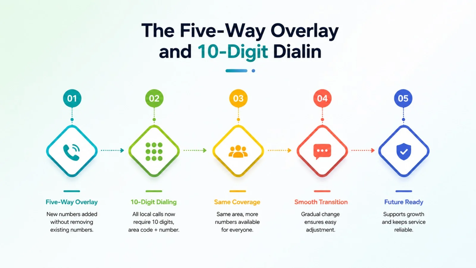 The five-way overlay and 10-digit dialing rules for the 404 area code region