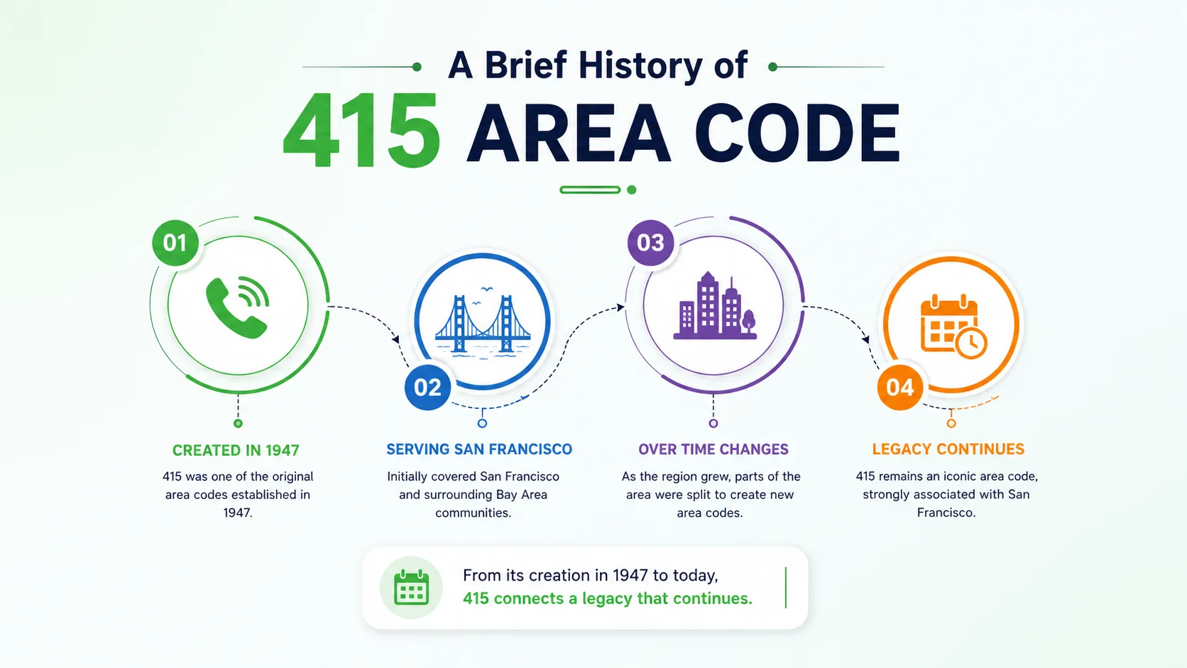 A brief history of the 415 area code — timeline from the 1947 North American Numbering Plan to the 1959 and 1991 splits