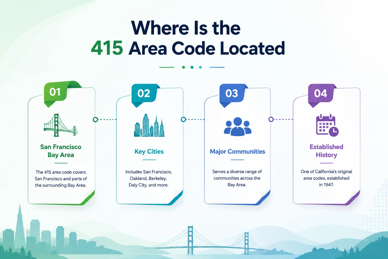Where is the 415 area code located — map of San Francisco and Marin County showing San Rafael, Novato, and Sausalito