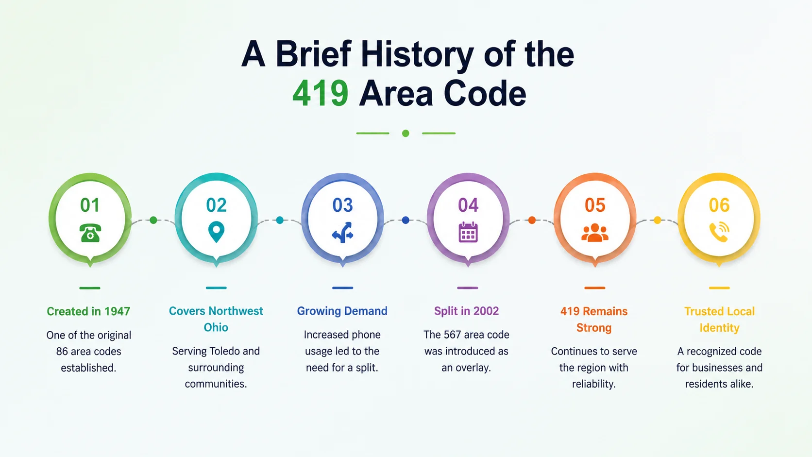 A brief history of the 419 area code — timeline from the 1947 North American Numbering Plan to the 2002 overlay with the 567 area code