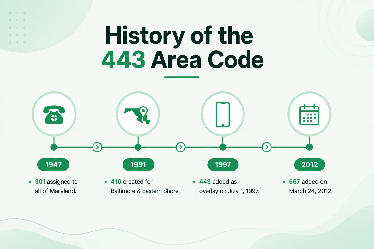 History of the 443 Area Code — timeline from 1947 to 2012