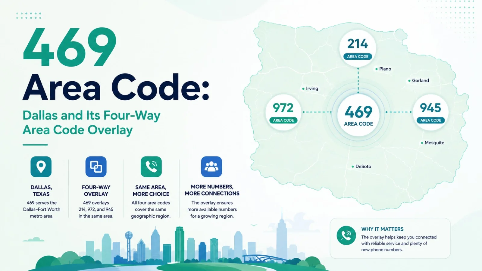 469 Area Code: Dallas and Its Four-Way Area Code Overlay