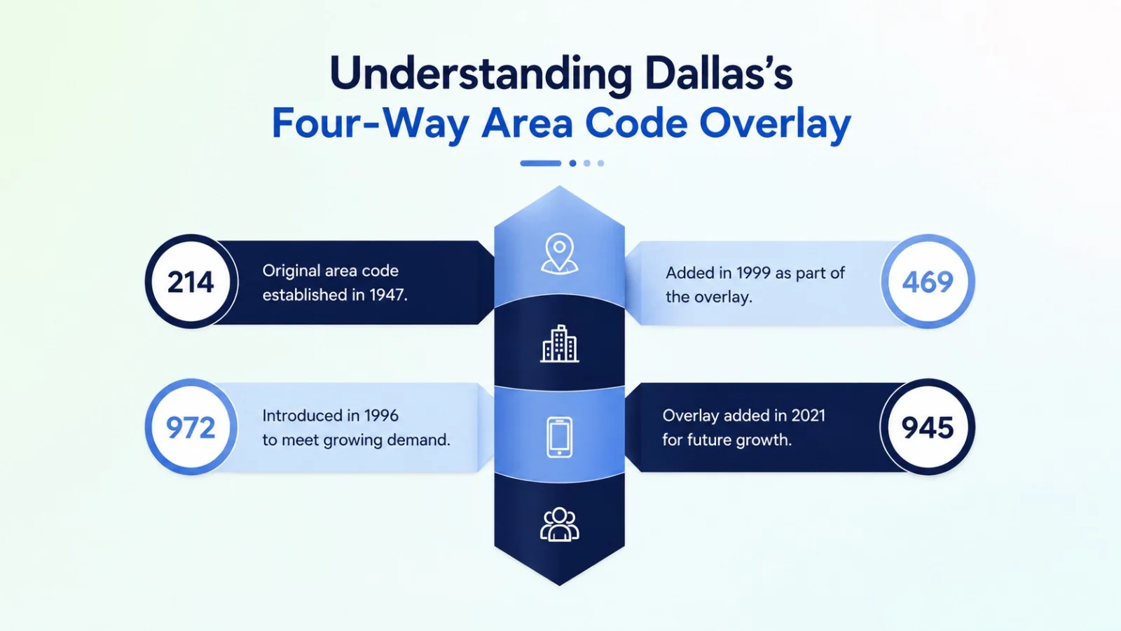 Understanding Dallas's four-way area code overlay of 214, 469, 972, and 945