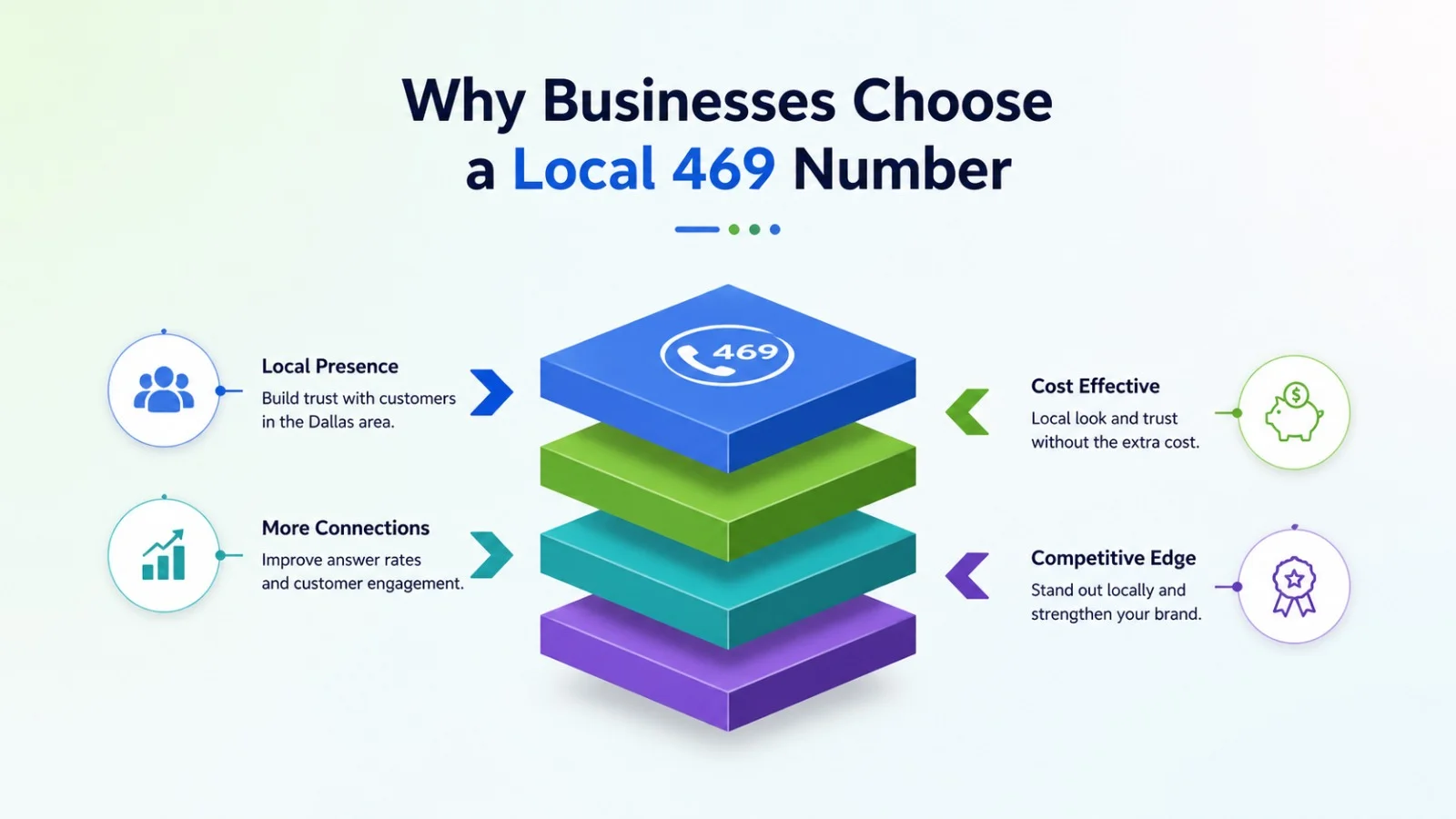 Why businesses choose a local 469 number for the Dallas market