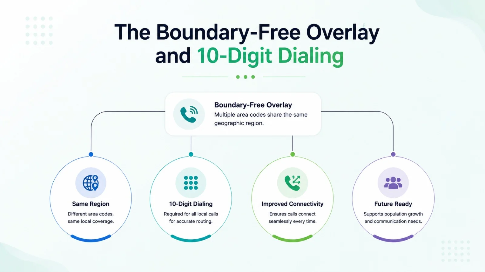 The boundary-free overlay and 10-digit dialing rules for the 480 area code region
