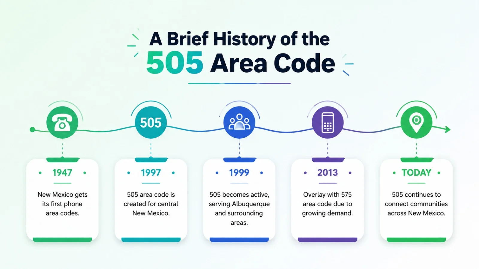 A brief history of the 505 area code — timeline from the 1947 North American Numbering Plan to the 2007 split with the 575 area code