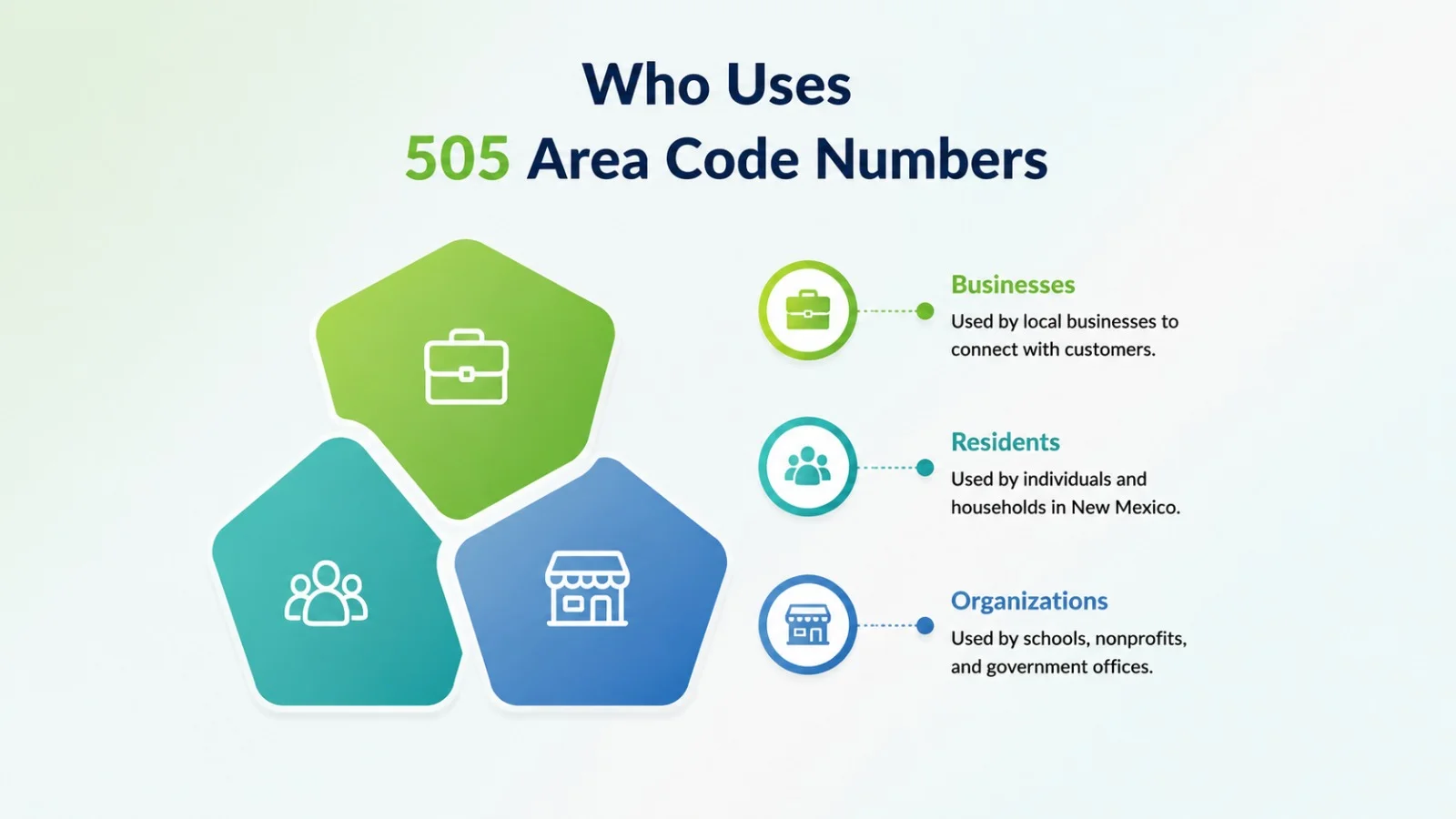 Who uses 505 area code numbers — government agencies, universities, and technology employers across central and northern New Mexico