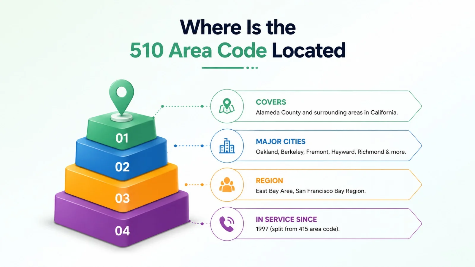 Where is the 510 area code located — map of Oakland, Berkeley, and the western East Bay