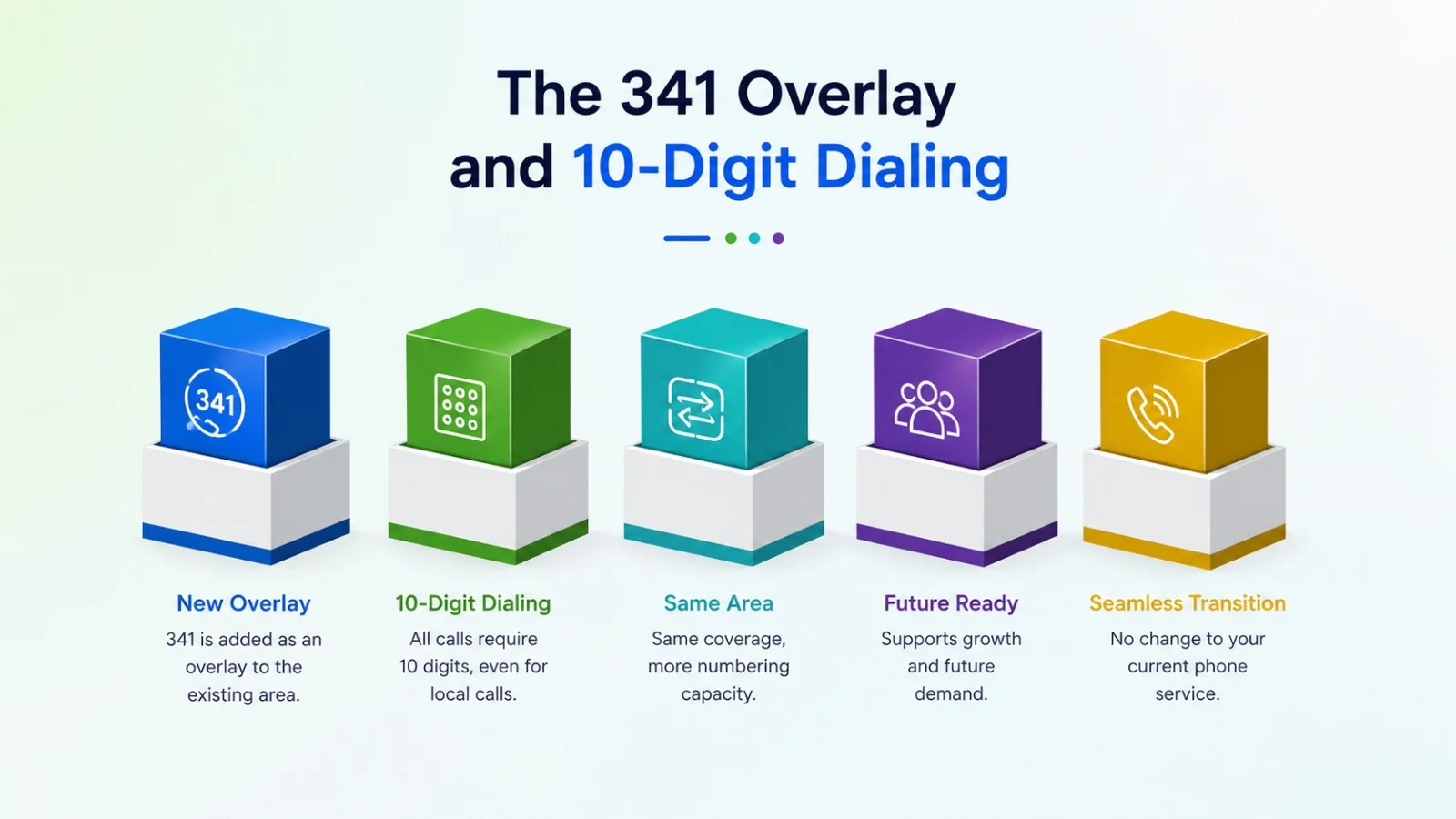The 341 overlay and 10-digit dialing rules for the 510 area code region