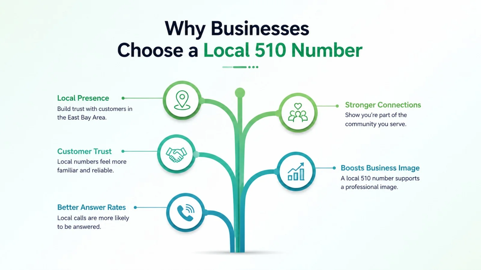 Why businesses choose a local 510 number for the East Bay market