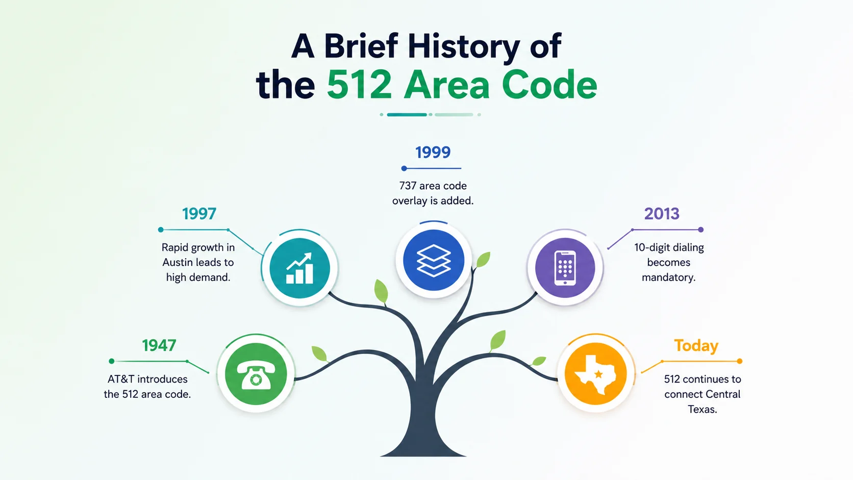 A brief history of the 512 area code — timeline from the 1947 North American Numbering Plan to the 1992 and 1999 splits