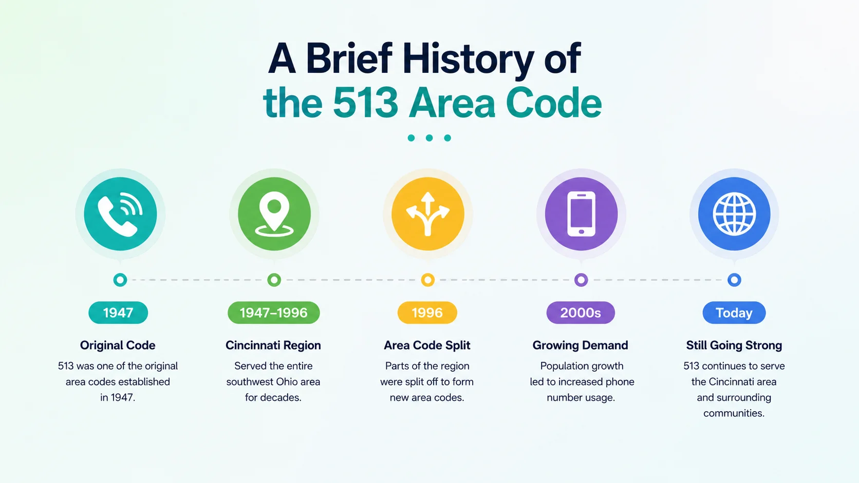 A brief history of the 513 area code — timeline from the 1947 North American Numbering Plan to the 1996 split with 937
