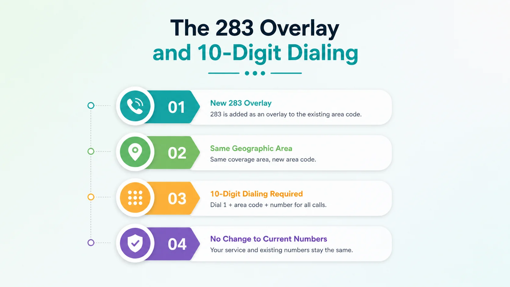 The 283 overlay and 10-digit dialing rules for the 513 area code region