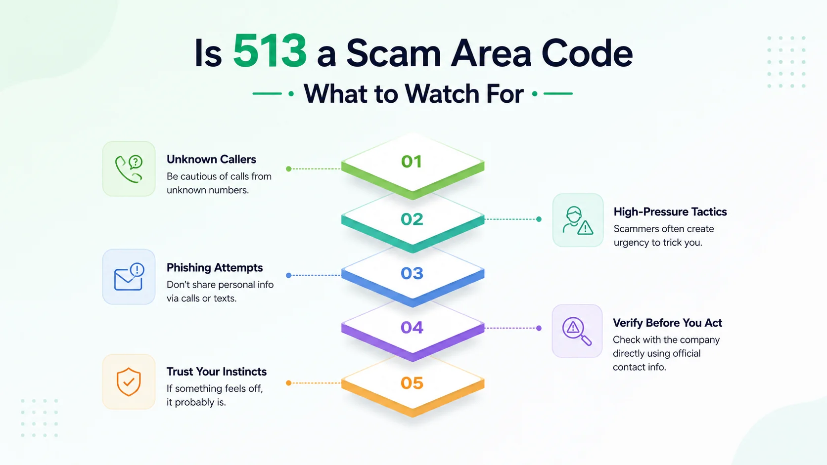 Is 513 a scam area code — common spoofing patterns and how to protect yourself