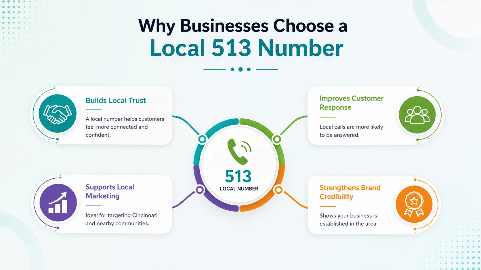 Why businesses choose a local 513 number — local credibility, higher answer rates, and Cincinnati market presence
