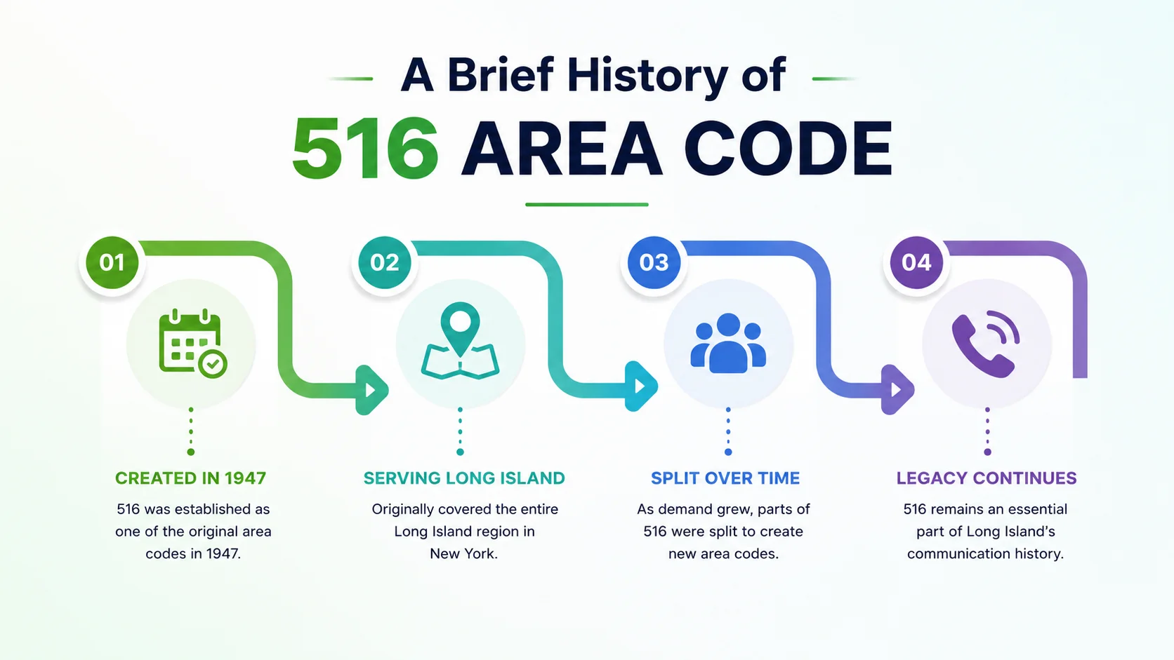A brief history of the 516 area code — timeline from the 1951 split with 914 to the 1999 split with 631