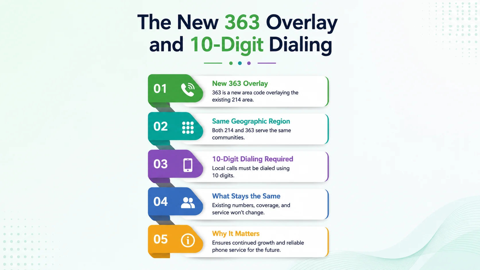 The new 363 overlay and 10-digit dialing rules for the 516 area code region