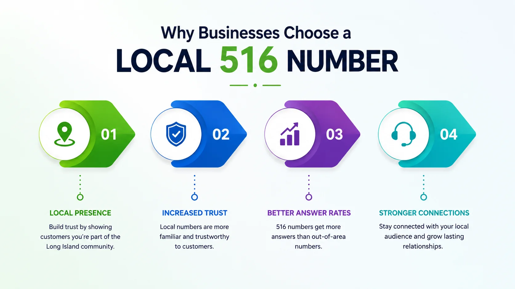 Why businesses choose a local 516 number — local credibility, higher answer rates, and Nassau County market presence
