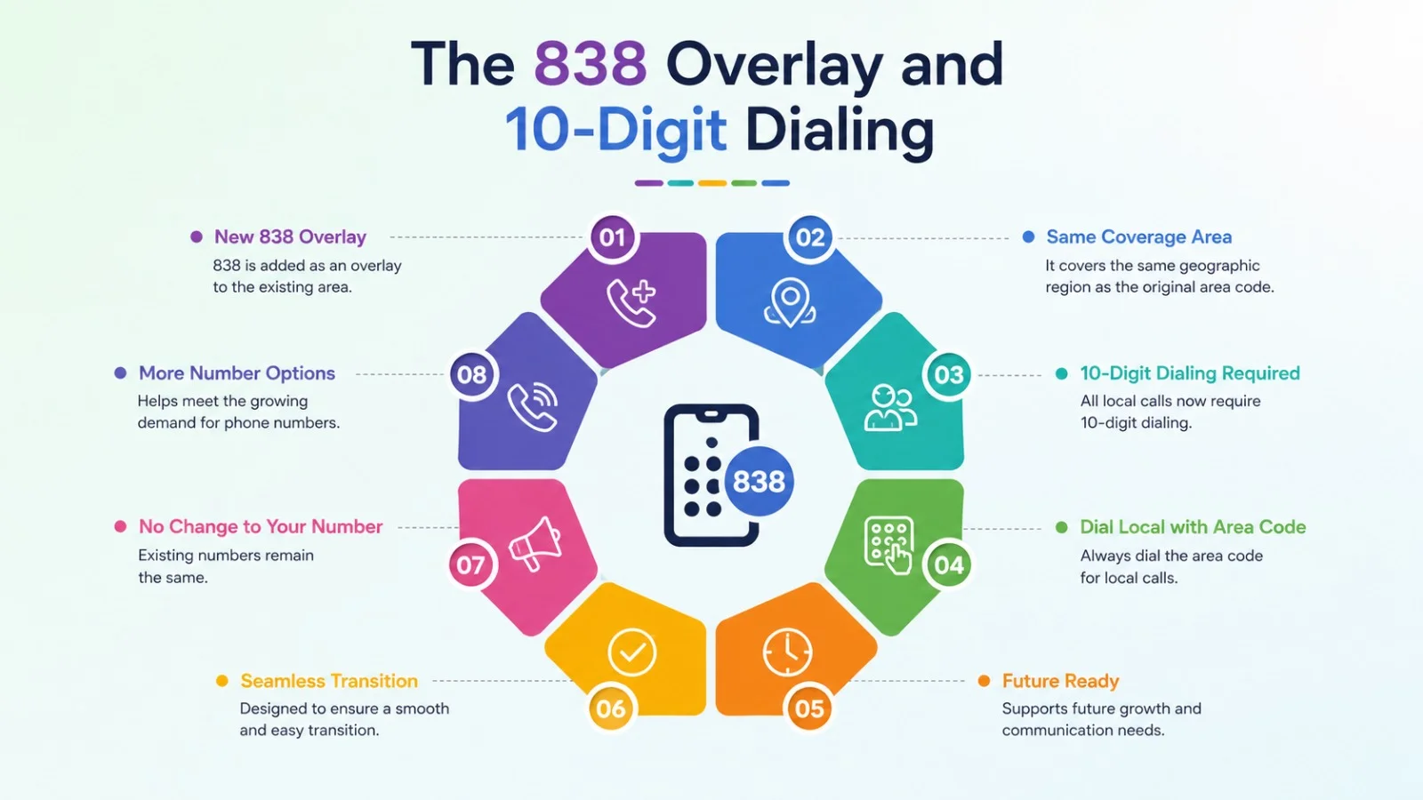 The 838 overlay and 10-digit dialing rules for the 518 area code region
