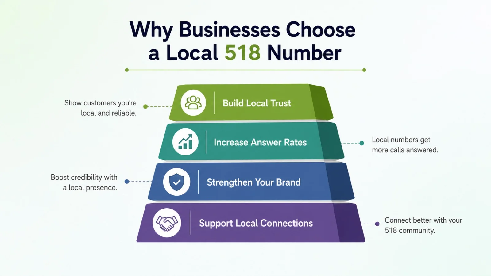 Why businesses choose a local 518 number for the Albany market